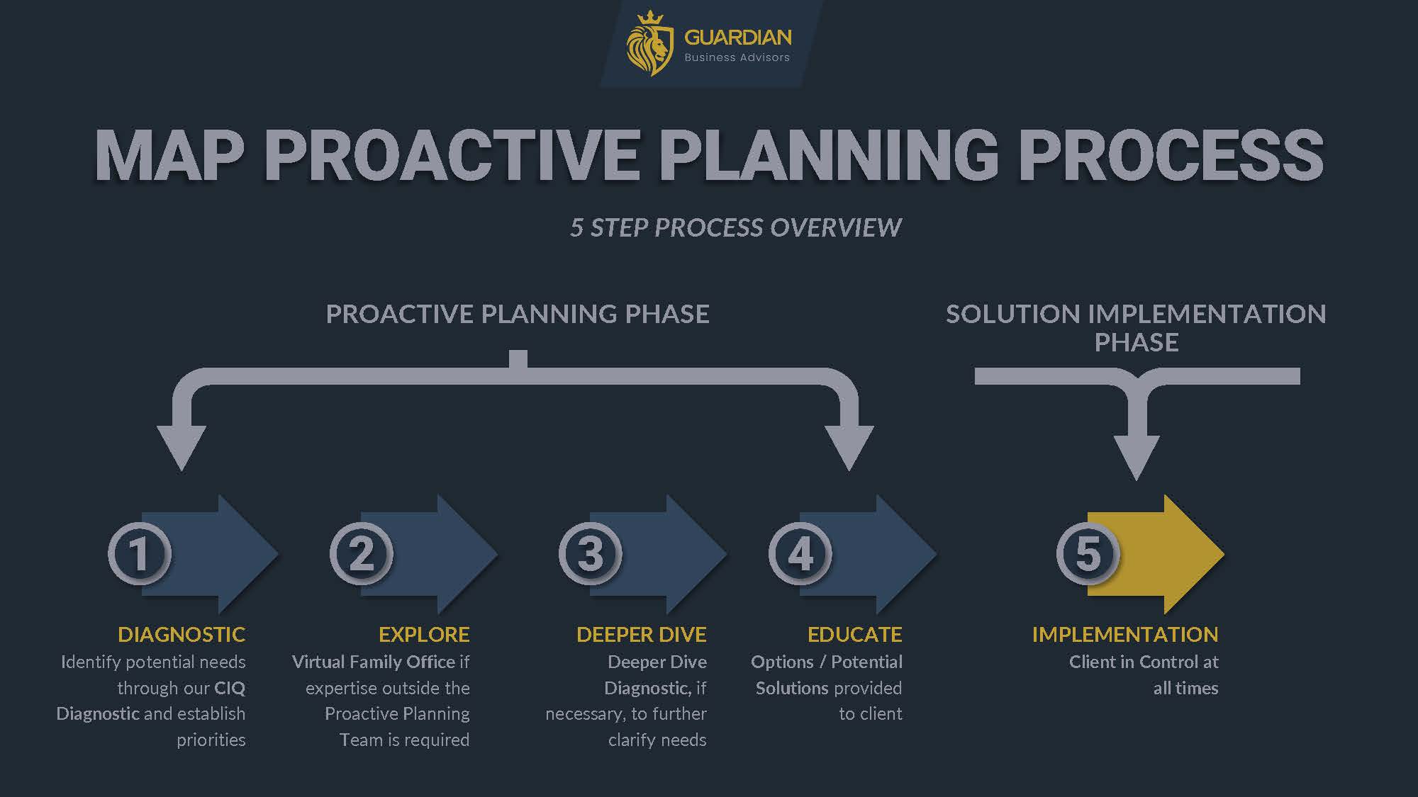 Map Proactive Planning Process